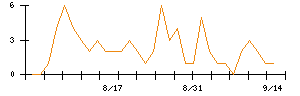 日本CMKのシグナル検出数推移