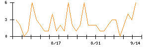 NexToneのシグナル検出数推移