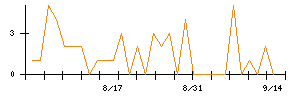 ヤギのシグナル検出数推移