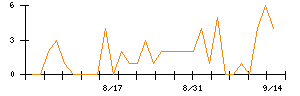 内田洋行のシグナル検出数推移