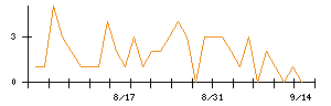 Joshinのシグナル検出数推移