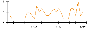 北日本銀行のシグナル検出数推移