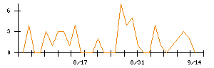アイビスのシグナル検出数推移
