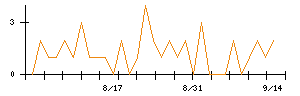 東京ガスのシグナル検出数推移