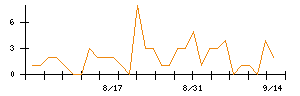 AViCのシグナル検出数推移