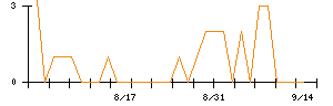 きんえいのシグナル検出数推移