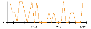 きょくとうのシグナル検出数推移