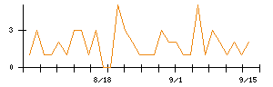 HODL1のシグナル検出数推移