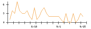 Ｓｙｎｓｐｅｃｔｉｖｅのシグナル検出数推移