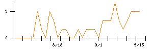 アプライドのシグナル検出数推移