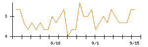 Abalanceのシグナル検出数推移