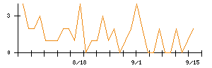 Ｔｒｕｅ　Ｄａｔａのシグナル検出数推移