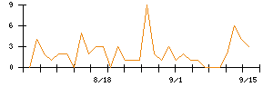 ＶＡＬＵＥＮＥＸのシグナル検出数推移