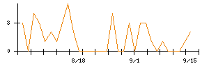 jig.jpのシグナル検出数推移