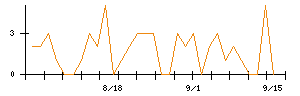 AVILENのシグナル検出数推移