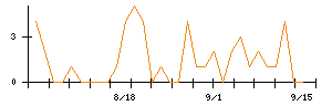 LIXILのシグナル検出数推移