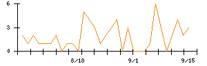 ジャパンマテリアルのシグナル検出数推移