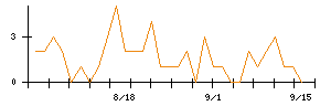 キャリアリンクのシグナル検出数推移
