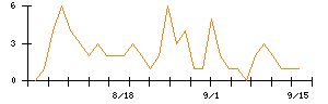 日本CMKのシグナル検出数推移