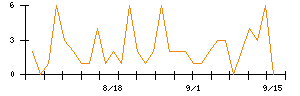 NexToneのシグナル検出数推移