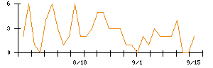 LITALICOのシグナル検出数推移
