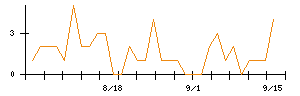 リファインバースグループのシグナル検出数推移