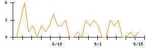 CAPITAのシグナル検出数推移