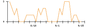 MrMaxHDのシグナル検出数推移