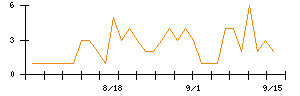 北日本銀行のシグナル検出数推移