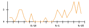 小林洋行のシグナル検出数推移