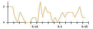 サンフロンティア不動産のシグナル検出数推移