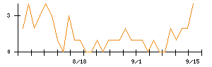 沖縄セルラー電話のシグナル検出数推移