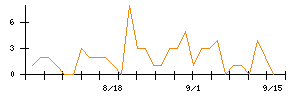 AViCのシグナル検出数推移