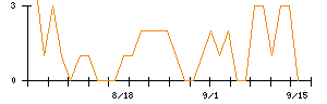 トランスコスモスのシグナル検出数推移