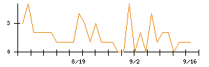 鹿島のシグナル検出数推移