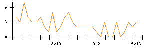 Synspectiveのシグナル検出数推移