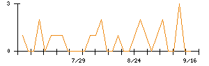 日本グランデのシグナル検出数推移