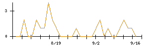 エストラストのシグナル検出数推移