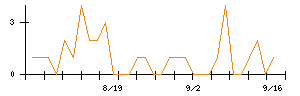 串カツ田中ホールディングスのシグナル検出数推移