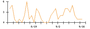 アイルのシグナル検出数推移