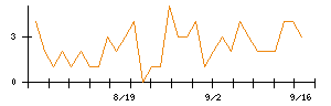 Abalanceのシグナル検出数推移