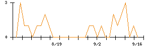 ハイマックスのシグナル検出数推移