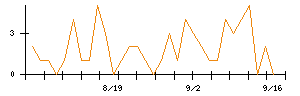 日本製鋼所のシグナル検出数推移