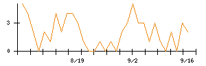 エヌ・ピー・シーのシグナル検出数推移