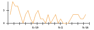 チノーのシグナル検出数推移
