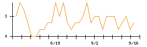 HIOKIのシグナル検出数推移