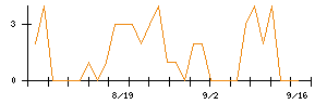 東海理化のシグナル検出数推移