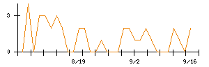 スマートバリューのシグナル検出数推移