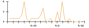 アイドママーケティングコミュニケーションのシグナル検出数推移