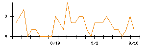 Genki Global Dining Conceptsのシグナル検出数推移